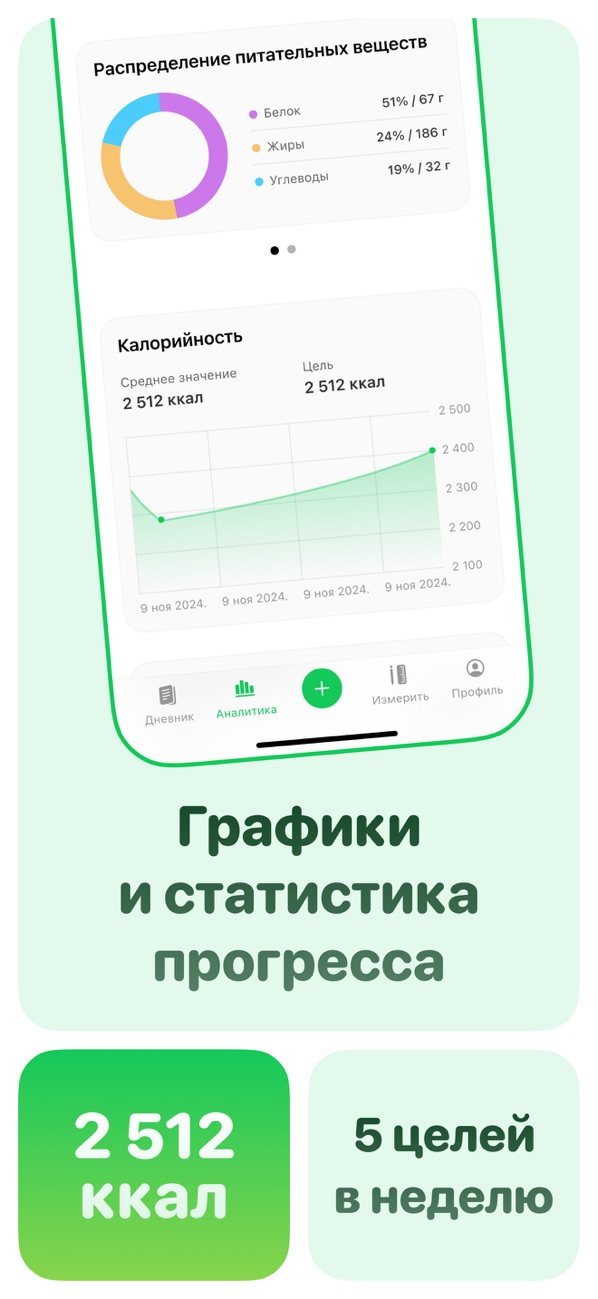 Графики: распределение БЖУ и калории по дням